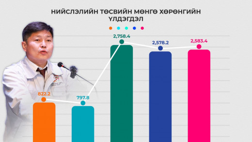 Х.Нямбаатар 1.6 их наядын орлоготой нийслэлийг хүлээн авч, 2.5 их наядын үлдэгдэлтэй хүлээлгэн өгч байна